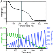 Graphical abstract: Rapidly assessing the activation conditions and porosity of metal–organic frameworks using thermogravimetric analysis