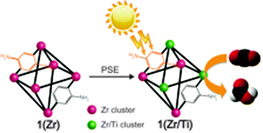 Graphical abstract: Photocatalytic CO2 reduction by a mixed metal (Zr/Ti), mixed ligand metal–organic framework under visible light irradiation