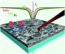 Graphical abstract: SnX (X = S, Se) thin films as cost-effective and highly efficient counter electrodes for dye-sensitized solar cells
