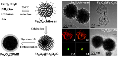 Graphical abstract: A novel structural Fenton-like nanocatalyst with highly improved catalytic performance for generalized preparation of iron oxide@organic dye polymer core–shell nanospheres