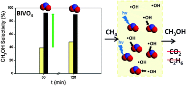 Graphical abstract: Improved selectivity for partial oxidation of methane to methanol in the presence of nitrite ions and BiVO4 photocatalyst