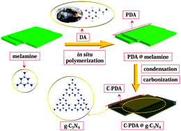 Graphical abstract: The synthesis of condensed C-PDA–g-C3N4 composites with superior photocatalytic performance
