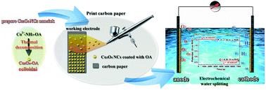 Graphical abstract: Co3O4 nanocrystal ink printed on carbon fiber paper as a large-area electrode for electrochemical water splitting