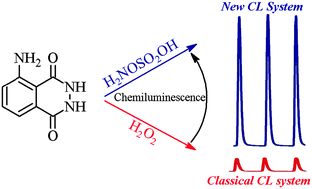 Graphical abstract: Hydroxylamine-O-sulfonic acid as an efficient coreactant for luminol chemiluminescence for selective and sensitive detection