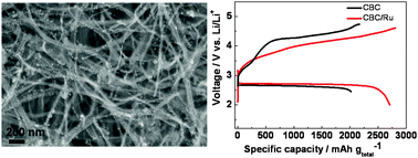 Graphical abstract: Binder-free carbonized bacterial cellulose-supported ruthenium nanoparticles for Li–O2 batteries