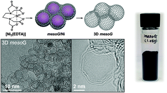 Graphical abstract: Simple coordination complex-derived three-dimensional mesoporous graphene as an efficient bifunctional oxygen electrocatalyst