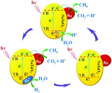 Graphical abstract: Highly efficient and stable photocatalytic reduction of CO2 to CH4 over Ru loaded NaTaO3