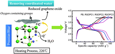 Graphical abstract: Retracted Article: Prussian blue without coordinated water as a superior cathode for sodium-ion batteries