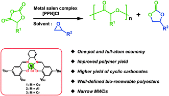 Graphical abstract: One-pot atom-efficient synthesis of bio-renewable polyesters and cyclic carbonates through tandem catalysis