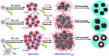 Graphical abstract: Synthesis and self-assembly behavior of POSS-embedded hyperbranched polymers