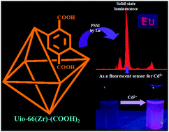 Graphical abstract: A water-stable lanthanide-functionalized MOF as a highly selective and sensitive fluorescent probe for Cd2+