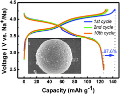 Graphical abstract: A phase-transfer assisted solvo-thermal strategy for low-temperature synthesis of Na3(VO1−xPO4)2F1+2x cathodes for sodium-ion batteries