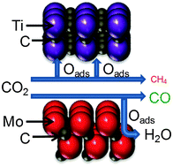 Graphical abstract: Identifying trends and descriptors for selective CO2 conversion to CO over transition metal carbides