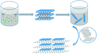 Graphical abstract: Alternating assembly of Ni–Al layered double hydroxide and graphene for high-rate alkaline battery cathode