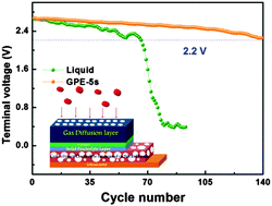 Graphical abstract: A hybrid gel–solid-state polymer electrolyte for long-life lithium oxygen batteries