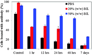 Graphical abstract: Inhibited fragmentation of mAbs in buffered ionic liquids