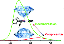 Graphical abstract: Piezochromic luminescence behaviors of two new benzothiazole–enamido boron difluoride complexes: intra- and inter-molecular effects induced by hydrostatic compression