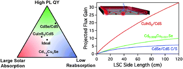 Graphical abstract: Bright CuInS2/CdS nanocrystal phosphors for high-gain full-spectrum luminescent solar concentrators