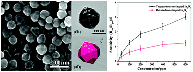 Graphical abstract: Synthesis of trapezohedral indium oxide nanoparticles with high-index {211} facets and high gas sensing activity