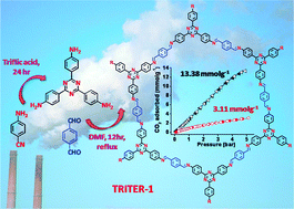 Graphical abstract: A triazine-based covalent organic polymer for efficient CO2 adsorption