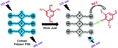 Graphical abstract: Ultrasensitive detection of nitroexplosive – picric acid via a conjugated polyelectrolyte in aqueous media and solid support