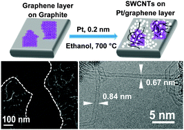 Graphical abstract: Synthesis of single-walled carbon nanotubes on graphene layers