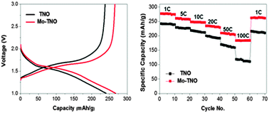 Graphical abstract: A Mo-doped TiNb2O7 anode for lithium-ion batteries with high rate capability due to charge redistribution