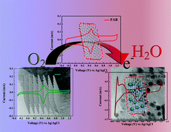 Graphical abstract: Platinum decorated functionalized defective acetylene black; a promising cathode material for the oxygen reduction reaction