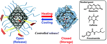 Graphical abstract: Metal–organic framework tethering PNIPAM for ON–OFF controlled release in solution