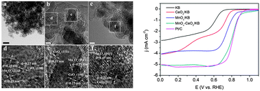 Graphical abstract: Synergistically enhanced oxygen reduction activity of MnOx–CeO2/Ketjenblack composites