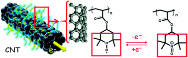 Graphical abstract: A new design of organic radical batteries (ORBs): carbon nanotube buckypaper electrode functionalized by electrografting