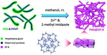 Graphical abstract: Solution-based fabrication of a highly catalytically active 3D network constructed from 1D metal–organic framework-coated polymeric worm-like micelles