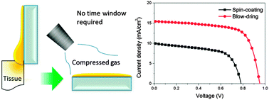 Graphical abstract: Facile preparation of smooth perovskite films for efficient meso/planar hybrid structured perovskite solar cells