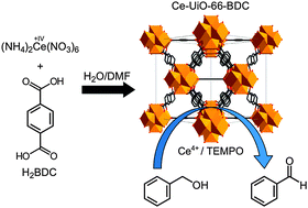 Graphical abstract: Cerium-based metal organic frameworks with UiO-66 architecture: synthesis, properties and redox catalytic activity