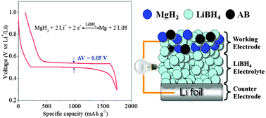 Graphical abstract: Metal hydride-based materials towards high performance negative electrodes for all-solid-state lithium-ion batteries