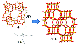 Graphical abstract: High yield synthesis of high-silica chabazite by combining the role of zeolite precursors and tetraethylammonium: SCR of NOx