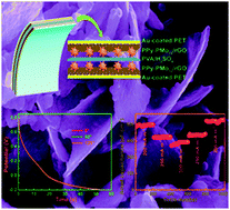 Graphical abstract: Polypyrrole–polyoxometalate/reduced graphene oxide ternary nanohybrids for flexible, all-solid-state supercapacitors