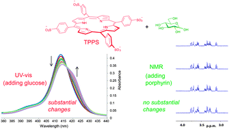 Graphical abstract: Binding or aggregation? Hazards of interpretation in studies of molecular recognition by porphyrins in water