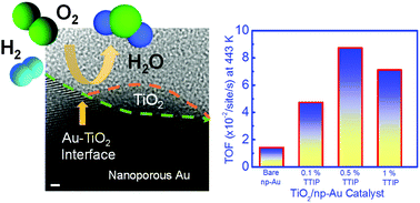 Graphical abstract: Tailoring metal–oxide interfaces of inverse catalysts of TiO2/nanoporous-Au under hydrogen oxidation