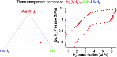 Graphical abstract: A Li–Mg–N–H composite as H2 storage material: a case study with Mg(NH2)2–4LiH–LiNH2
