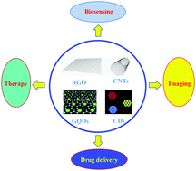 Graphical abstract: Recent applications of carbon nanomaterials in fluorescence biosensing and bioimaging