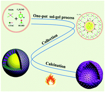 Graphical abstract: Controllable synthesis of hollow mesoporous silica particles by a facile one-pot sol–gel method