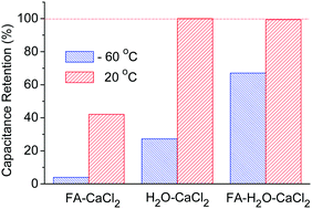 Graphical abstract: Organoaqueous calcium chloride electrolytes for capacitive charge storage in carbon nanotubes at sub-zero-temperatures