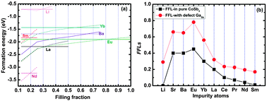 Graphical abstract: Defect-enhanced void filling and novel filled phases of open-structure skutterudites