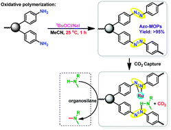 Graphical abstract: Azo-functionalized microporous organic polymers: synthesis and applications in CO2 capture and conversion