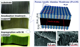 Graphical abstract: Structured Ni catalysts on porous anodic alumina membranes for methane dry reforming: NiAl2O4 formation and characterization