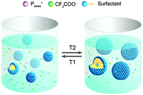 Graphical abstract: Reversible switching of amphiphilic self-assemblies between micelles and microemulsions by a thermal stimulus