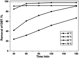 Graphical abstract: Deep catalytic oxidative desulfurization (ODS) of dibenzothiophene (DBT) with oxalate-based deep eutectic solvents (DESs)