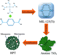 Graphical abstract: Hierarchical porous anatase TiO2 derived from a titanium metal–organic framework as a superior anode material for lithium ion batteries