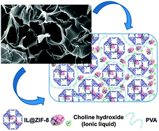 Graphical abstract: Towards basic ionic liquid-based hybrid membranes as hydroxide-conducting electrolytes under low humidity conditions